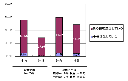 満足度の割合(大企業)