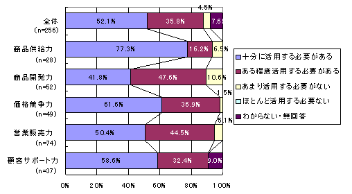 戦略目標別に見たIT活用の必要性(大企業)