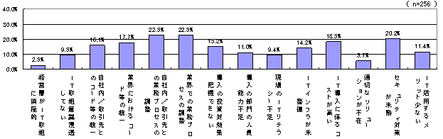 企業間(社外)業務領域間へのIT活用に対する阻害要因(大企業)