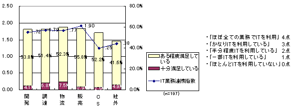 IT業務連携指数・満足度の状況:生産・サービスの例(大企業)