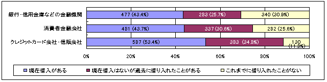 これまでにあなたは銀行や信用金庫などの金融機関、消費者金融会社、クレジットカード会社・信販会社から、カードローンによるお借入やキャッシングをご利用になった経験がありますか。