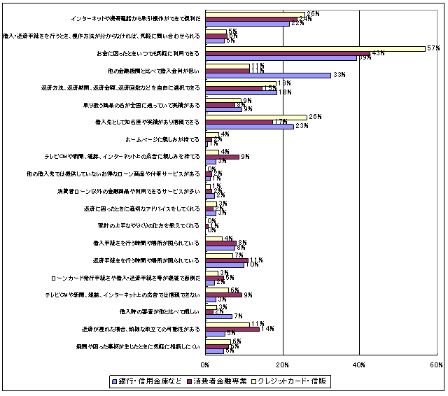 あなたは一番目に利用したカードローンやキャッシングの借入先について、どのような印象をお持ちですか。