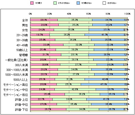 Ｑ：　あなたは、「（以前よりも）社内での議論・討議が減った」と感じていますか？