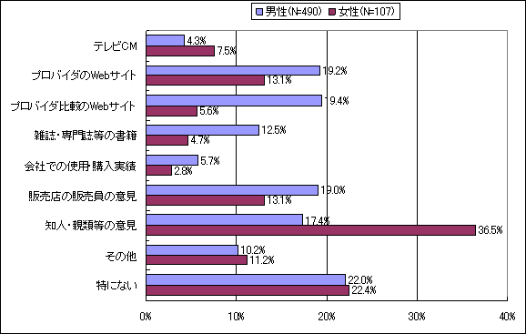【図表3-2】 自宅パソコンのプロバイダ選定にあたって参考にしたもの