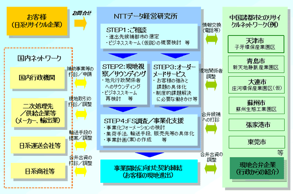 ご提供するサービスの概要