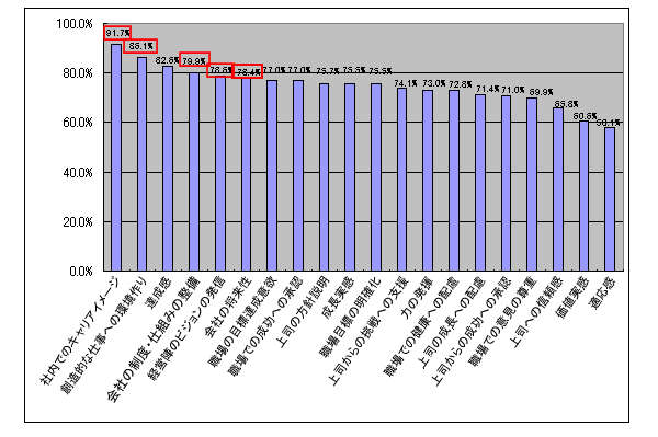 【図表1-4】働きがいを阻害する要因