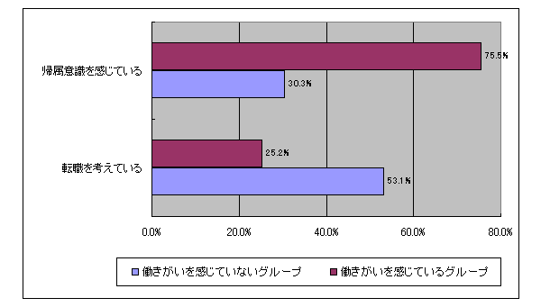 【図表1-5】働きがいと帰属意識、転職意向の関係