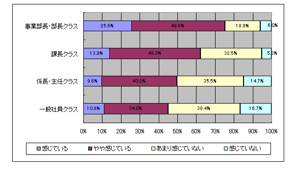 【図表1-6-3】 役職別の働きがいの現状