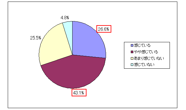 【図表3-1】心の疲弊感の現状（N=1013）