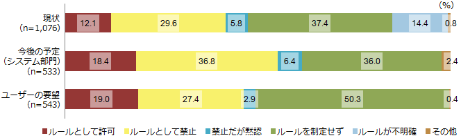 図2-1-1：BYODのルール制定状況と今後の予定