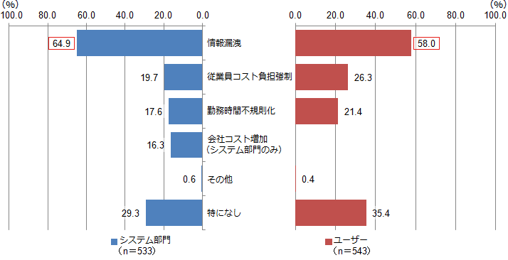 図2-1-3：BYODにおいて感じるデメリット