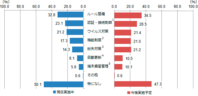 図2-2-1：BYODにおけるセキュリティ対策の実施状況と今後の予定（N=533）