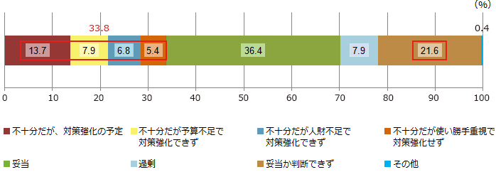 図2-2-2：セキュリティ対策の自己評価 （N=533）