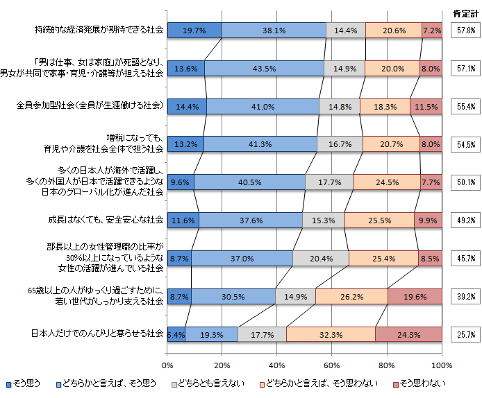 図表5-2-1：10年20年後の理想的な日本社会 （N=1,308）