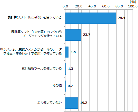 図表2-2-1：使っているデータ分析ツール（N=1,094）