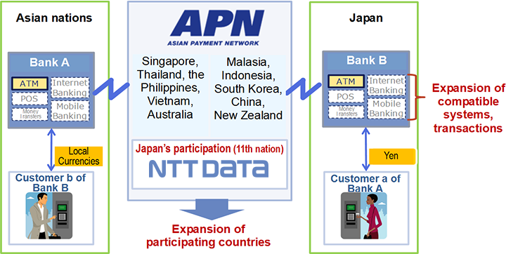 Figure: APN Settlement System