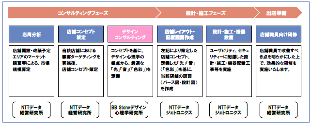 金融機関向け店舗構築トータルサービスの流れ、各社役割分担