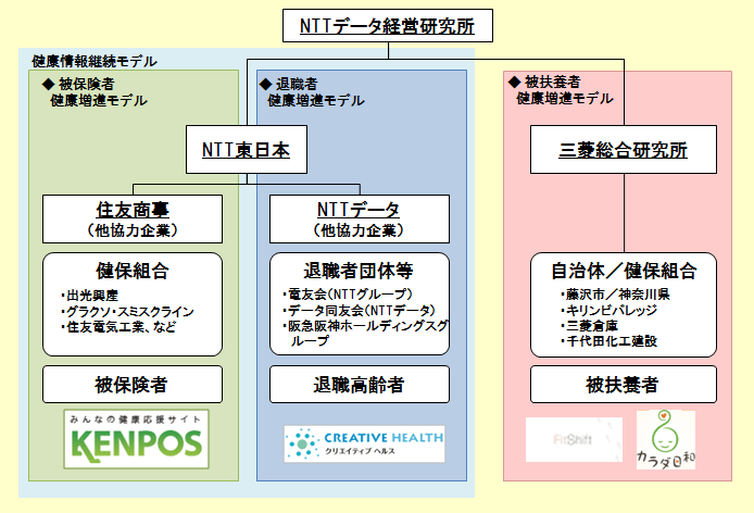 実施体制