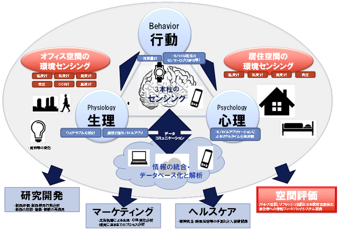 図１　実証実験のスキームと目標