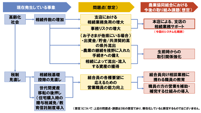 図.農業協同組合を取り巻く相続に関する課題