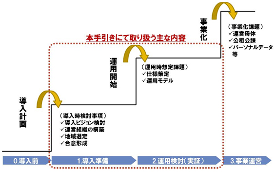 （図表）　本手引きにて取り扱う主な内容