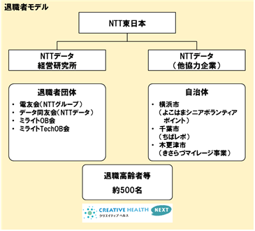 図1: 実施体制