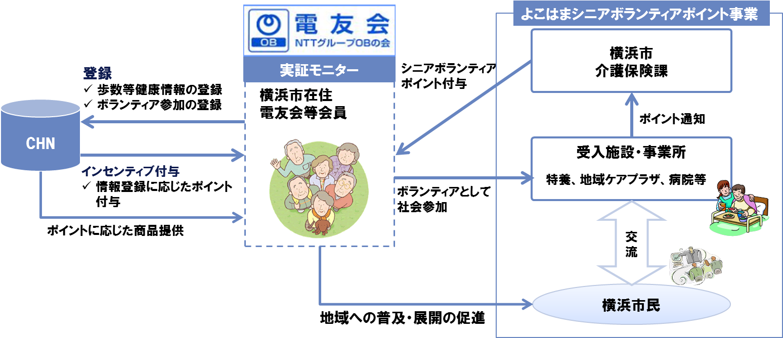 図2： 横浜市との連携イメージ
