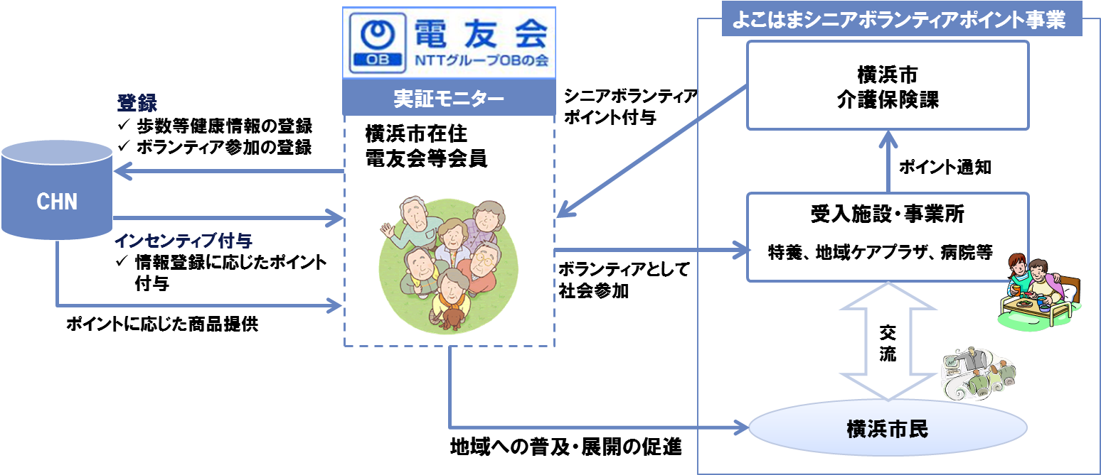 図2: 横浜市との連携イメージ