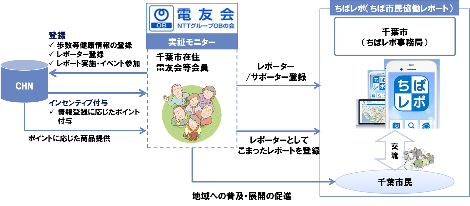 図3: 千葉市との連携イメージ