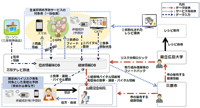 既存インフラモデルサービス概要図