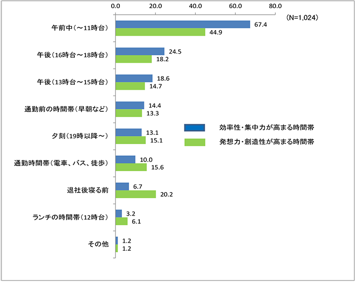 「効率性・集中力」「発想力・創造性」が高まる時間帯(シーン) （全体）