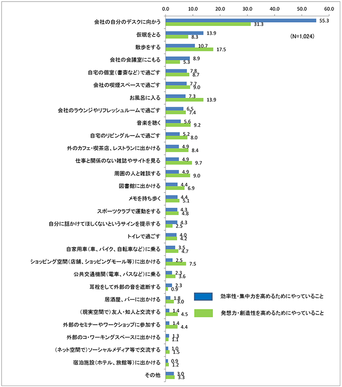 「効率性・集中力」「発想力・創造性」を高めるための行動