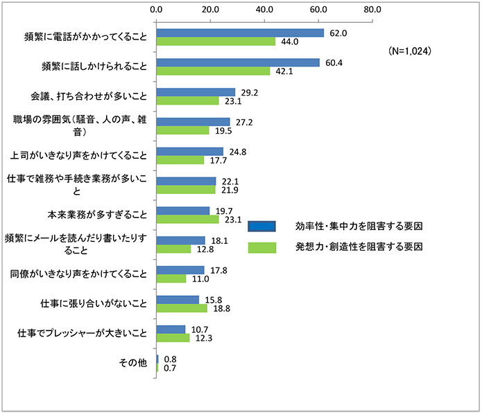 「効率性・集中力」「発想力・創造性」を阻害する要因(全体)