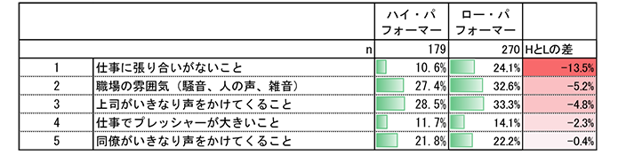「効率性・集中力」を阻害する要因：ロー・パフォーマーがハイ・パフォーマーを上回る上位5項目