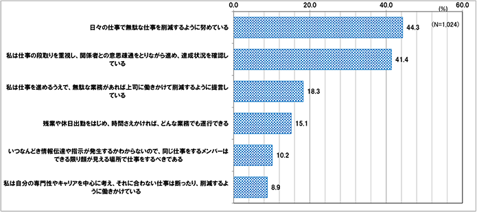 5.3.1.仕事の取組状況(全体)