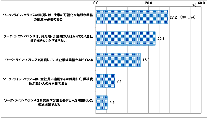 ワーク・ライフ・バランスをめぐる考え方
