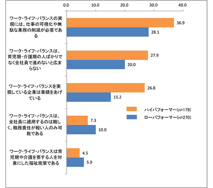 ハイ・パフォーマー、ロー・パフォーマー別ワーク・ライフ・バランスをめぐる考え方