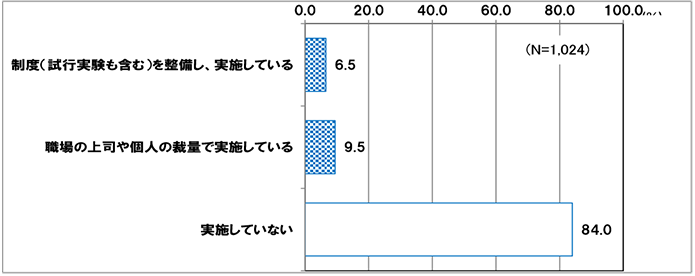 テレワークの実施の有無