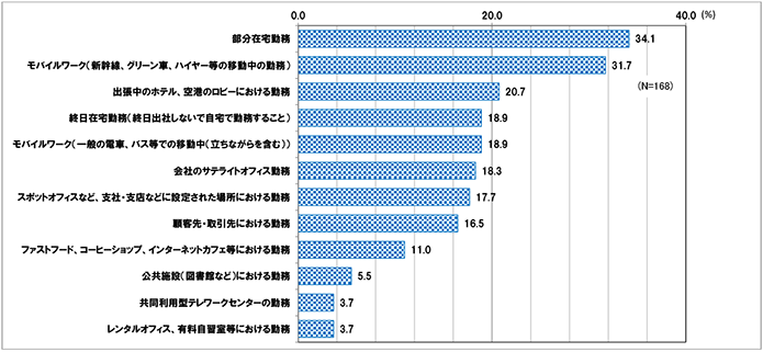 テレワークの形態