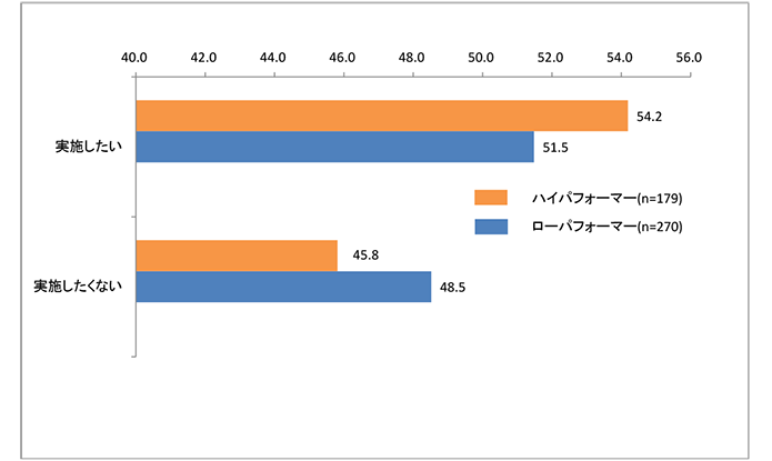 終日在宅勤務の実施意向（ハイ・パフォーマー、ロー・パフォーマー別）