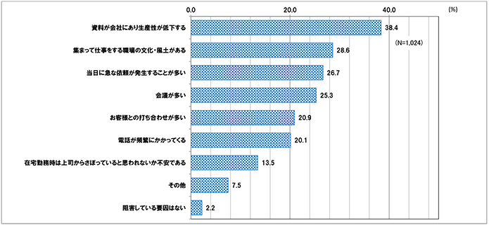 終日在宅勤務を阻害する要因