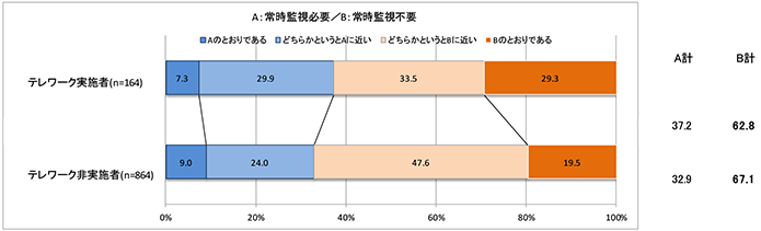 テレワーク時の勤怠管理の方法に関する意見