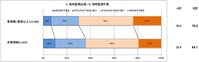 テレワーク時の勤怠管理の方法に関する意見(管理職(課長以上)・非管理職別)