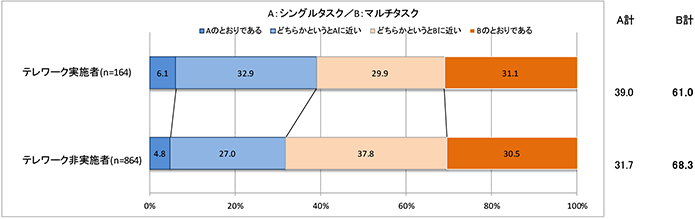 シングルタスクかマルチタスクか（テレワーク実施者・テレワーク非実施者）