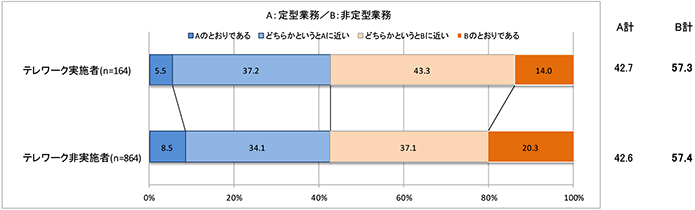 定型業務か非定型業務か（テレワーク実施者・テレワーク非実施者）