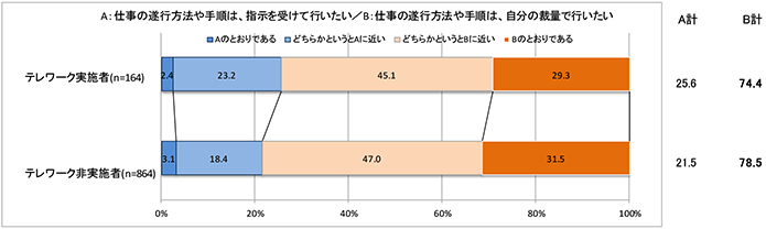 指示受け派か裁量派か（テレワーク実施者・テレワーク非実施者）