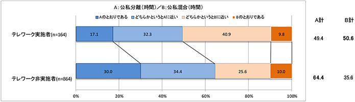 公私分離（時間）か公私混合（時間）か（テレワーク実施者・テレワーク非実施者）