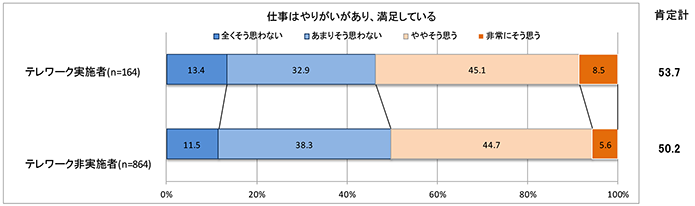 仕事のやりがいの満足度（テレワーク実施者・テレワーク非実施者）