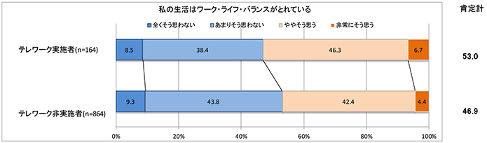 ワーク・ライフ・バランスの実現度（テレワーク実施者・テレワーク非実施者）