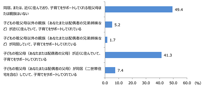 子育てを支援する家族の有無